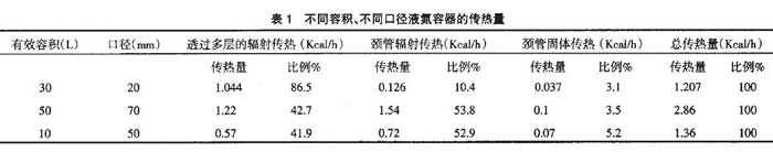 不同容積、不同口徑液氮容器的傳熱量